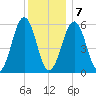 Dover Point tide chart for Tuesday, January 7, 2025