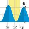 Dover Point tide chart for Wednesday, January 8, 2025