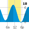 Dover Point tide chart for Monday, February 10, 2025