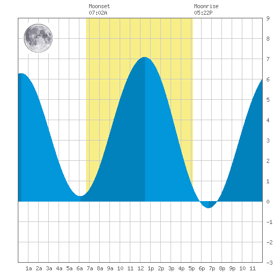 Dover Point tide chart for Wednesday, February 12, 2025