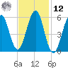 Dover Point tide chart for Wednesday, February 12, 2025