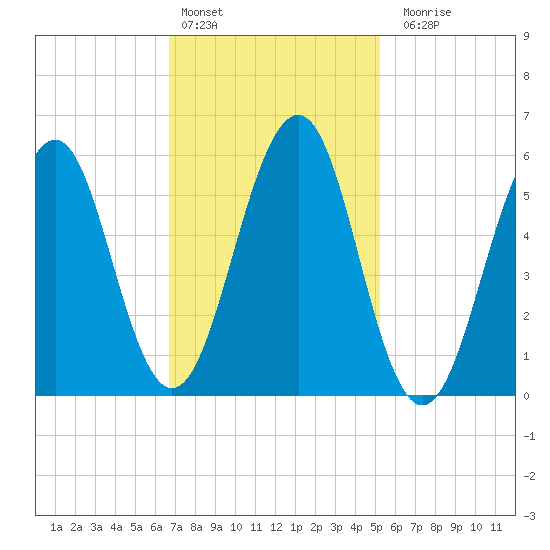 Dover Point tide chart for Thursday, February 13, 2025