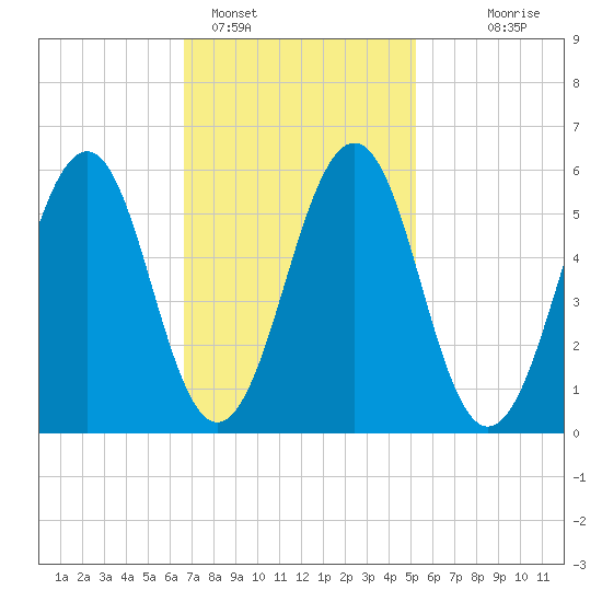 Dover Point tide chart for Saturday, February 15, 2025