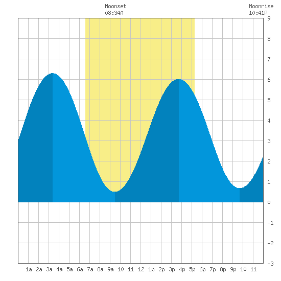 Dover Point tide chart for Monday, February 17, 2025