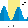 Dover Point tide chart for Monday, February 17, 2025