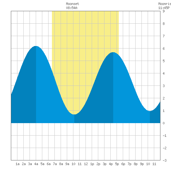 Dover Point tide chart for Tuesday, February 18, 2025
