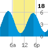 Dover Point tide chart for Tuesday, February 18, 2025