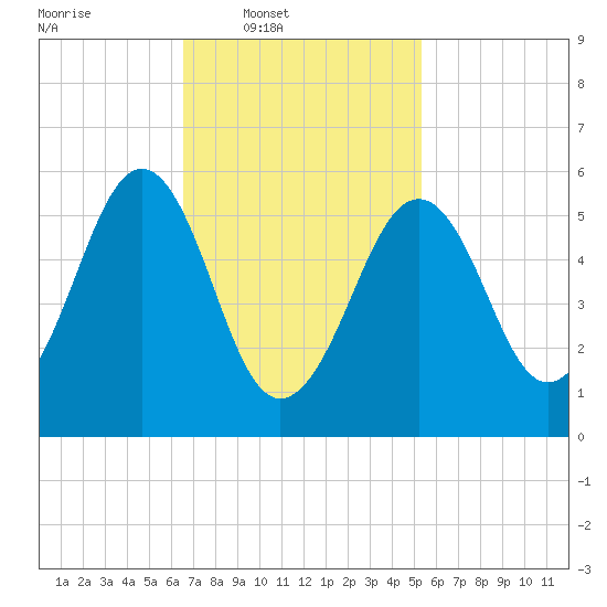Dover Point tide chart for Wednesday, February 19, 2025