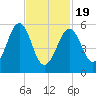 Dover Point tide chart for Wednesday, February 19, 2025
