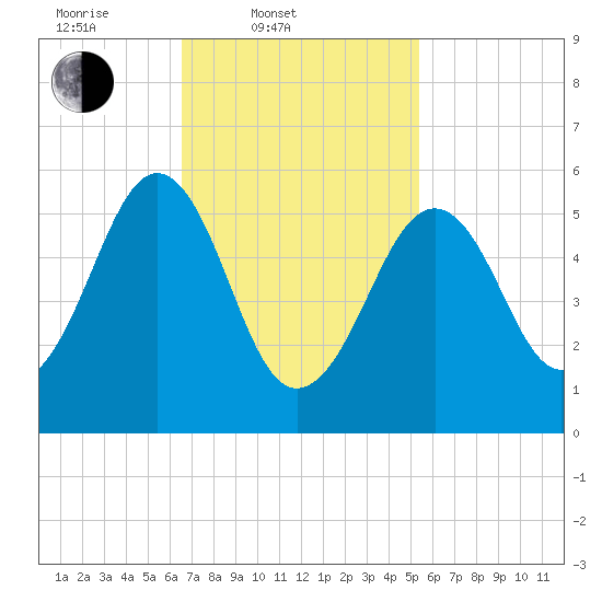 Dover Point tide chart for Thursday, February 20, 2025