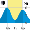 Dover Point tide chart for Thursday, February 20, 2025