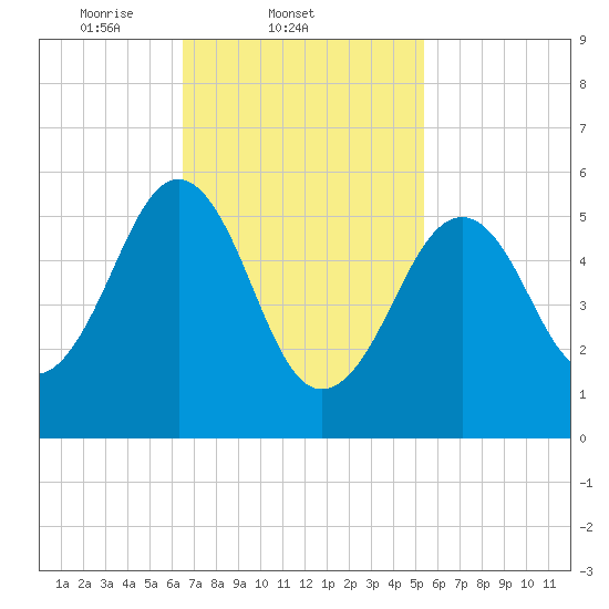 Dover Point tide chart for Friday, February 21, 2025