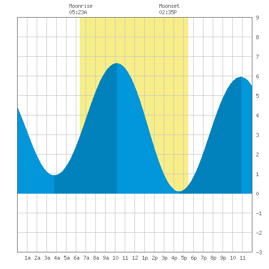 Dover Point tide chart for Tuesday, February 25, 2025