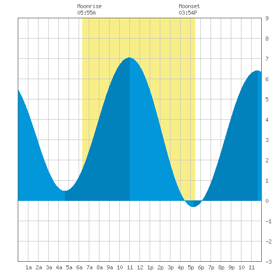 Dover Point tide chart for Wednesday, February 26, 2025