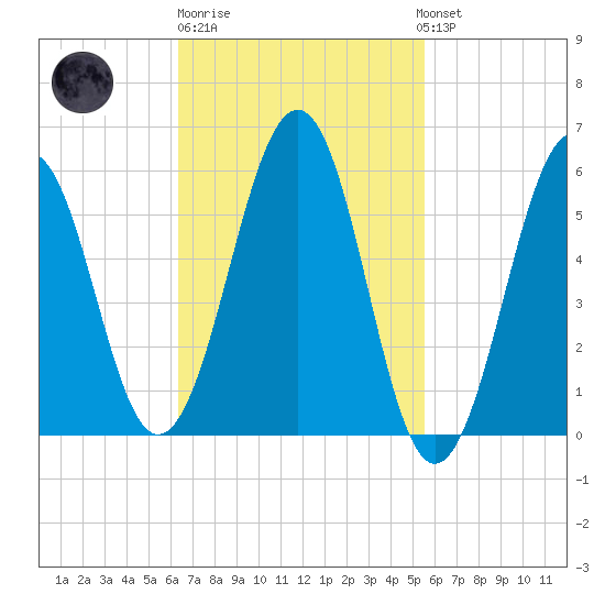 Dover Point tide chart for Thursday, February 27, 2025