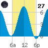 Dover Point tide chart for Thursday, February 27, 2025