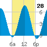 Dover Point tide chart for Friday, February 28, 2025