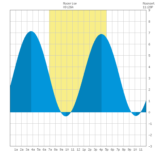 Dover Point tide chart for Monday, February 3, 2025