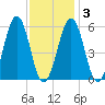 Dover Point tide chart for Monday, February 3, 2025