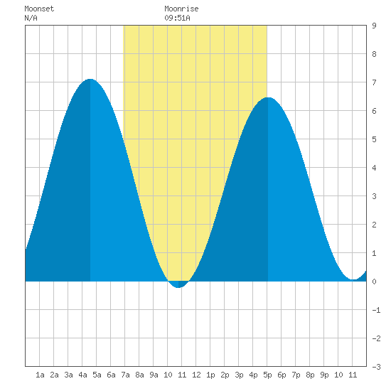 Dover Point tide chart for Tuesday, February 4, 2025