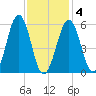 Dover Point tide chart for Tuesday, February 4, 2025