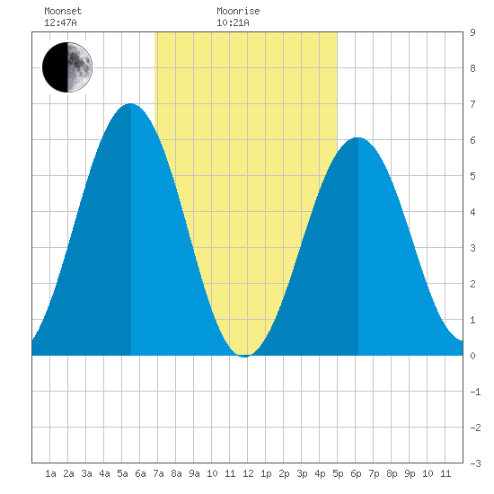 Dover Point tide chart for Wednesday, February 5, 2025