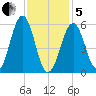 Dover Point tide chart for Wednesday, February 5, 2025