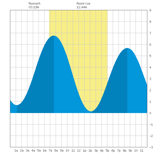Dover Point tide chart for Friday, February 7, 2025