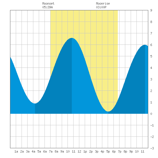 Dover Point tide chart for Monday, March 10, 2025