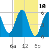 Dover Point tide chart for Monday, March 10, 2025