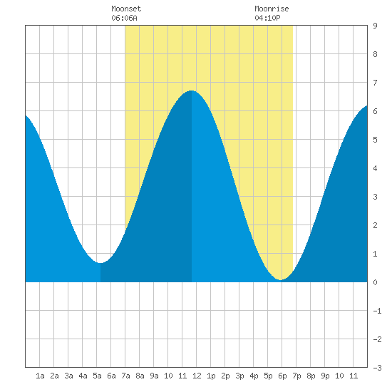 Dover Point tide chart for Tuesday, March 11, 2025