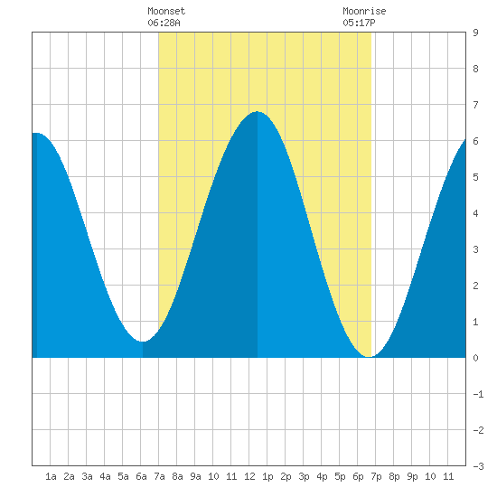 Dover Point tide chart for Wednesday, March 12, 2025