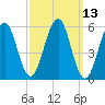 Dover Point tide chart for Thursday, March 13, 2025