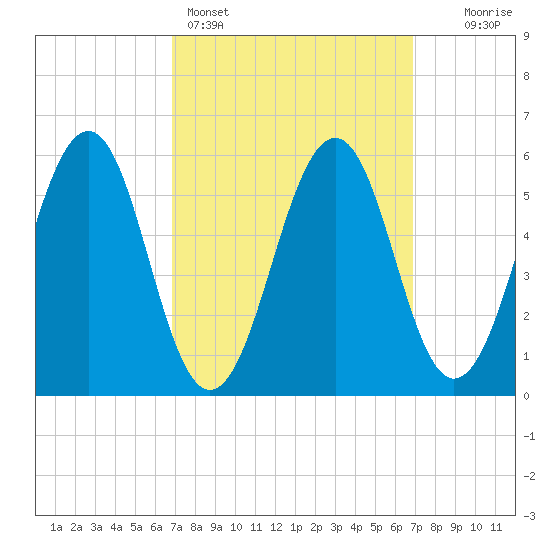 Dover Point tide chart for Sunday, March 16, 2025