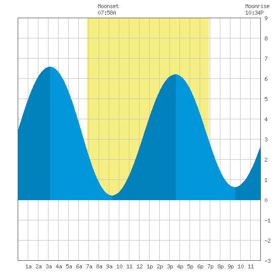 Dover Point tide chart for Monday, March 17, 2025