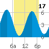 Dover Point tide chart for Monday, March 17, 2025