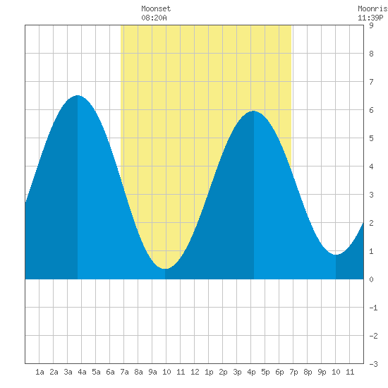 Dover Point tide chart for Tuesday, March 18, 2025