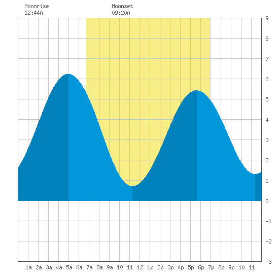 Dover Point tide chart for Thursday, March 20, 2025