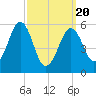 Dover Point tide chart for Thursday, March 20, 2025