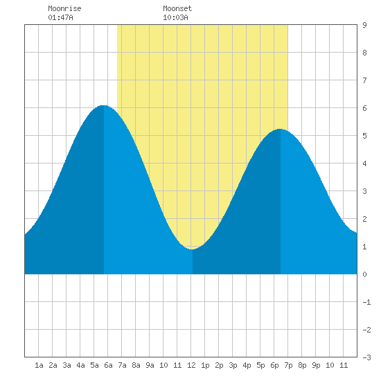 Dover Point tide chart for Friday, March 21, 2025
