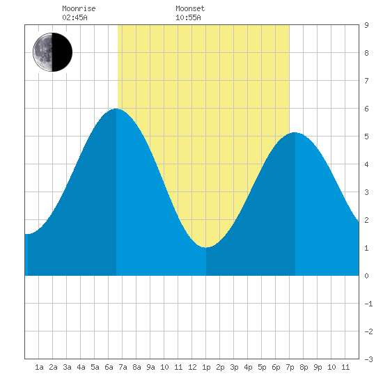 Dover Point tide chart for Saturday, March 22, 2025