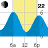 Dover Point tide chart for Saturday, March 22, 2025