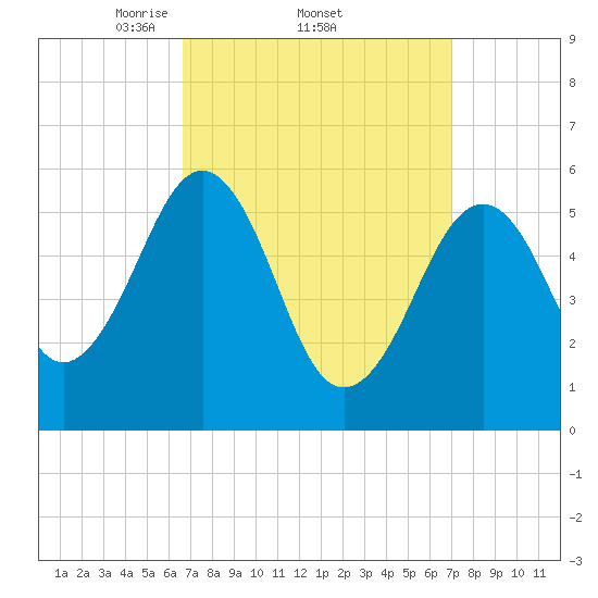 Dover Point tide chart for Sunday, March 23, 2025