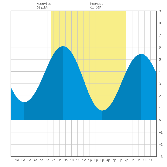 Dover Point tide chart for Monday, March 24, 2025