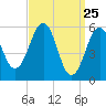 Dover Point tide chart for Tuesday, March 25, 2025