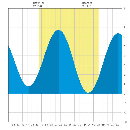Dover Point tide chart for Wednesday, March 26, 2025