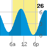 Dover Point tide chart for Wednesday, March 26, 2025