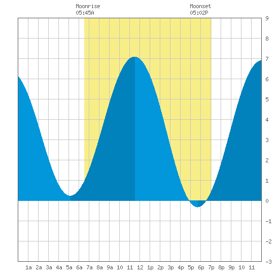 Dover Point tide chart for Thursday, March 27, 2025
