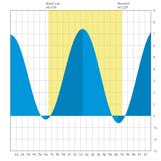Dover Point tide chart for Friday, March 28, 2025