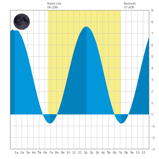 Dover Point tide chart for Saturday, March 29, 2025